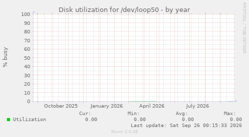 Disk utilization for /dev/loop50