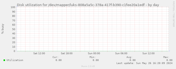 Disk utilization for /dev/mapper/luks-808a5a5c-378a-417f-b390-c1fee20a1edf