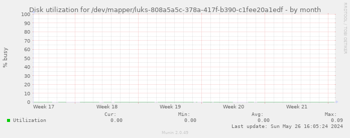 Disk utilization for /dev/mapper/luks-808a5a5c-378a-417f-b390-c1fee20a1edf