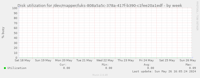 Disk utilization for /dev/mapper/luks-808a5a5c-378a-417f-b390-c1fee20a1edf