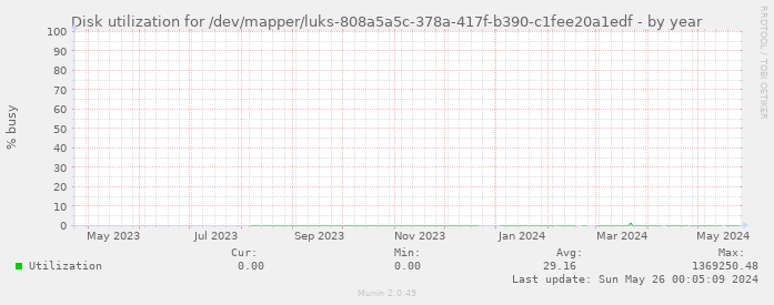 Disk utilization for /dev/mapper/luks-808a5a5c-378a-417f-b390-c1fee20a1edf