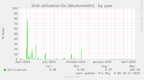 Disk utilization for /dev/nvme0n1