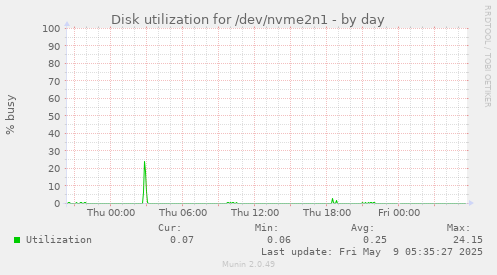 Disk utilization for /dev/nvme2n1