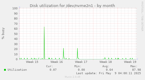 Disk utilization for /dev/nvme2n1