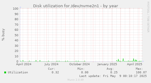 Disk utilization for /dev/nvme2n1