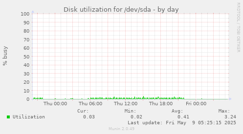 Disk utilization for /dev/sda