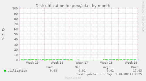 Disk utilization for /dev/sda