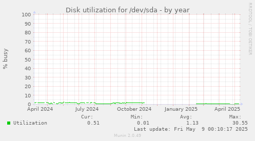 Disk utilization for /dev/sda