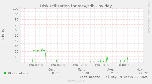 Disk utilization for /dev/sdb