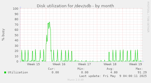 Disk utilization for /dev/sdb