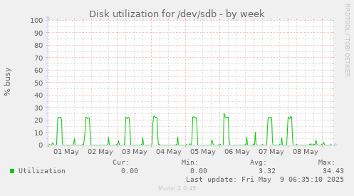 Disk utilization for /dev/sdb