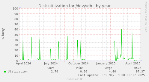 Disk utilization for /dev/sdb