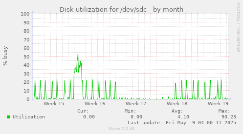 Disk utilization for /dev/sdc