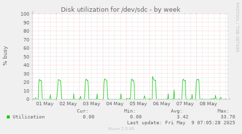 Disk utilization for /dev/sdc
