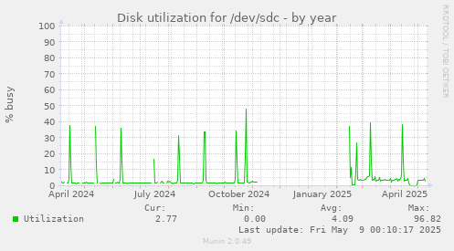 Disk utilization for /dev/sdc