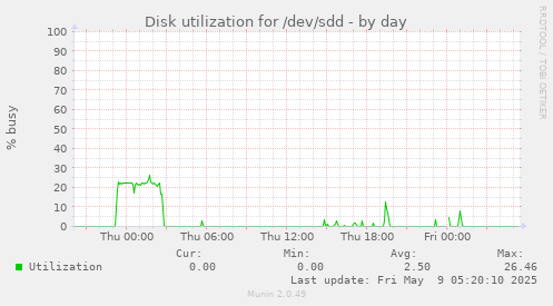 Disk utilization for /dev/sdd