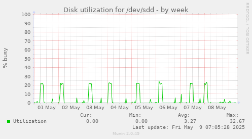 Disk utilization for /dev/sdd