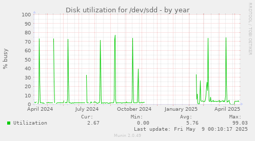 Disk utilization for /dev/sdd