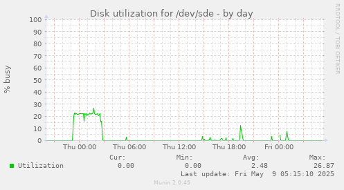 Disk utilization for /dev/sde