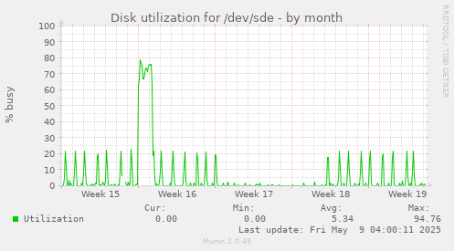 Disk utilization for /dev/sde