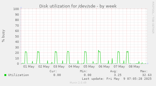 Disk utilization for /dev/sde