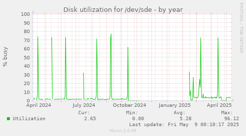 Disk utilization for /dev/sde