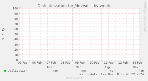 Disk utilization for /dev/sdf