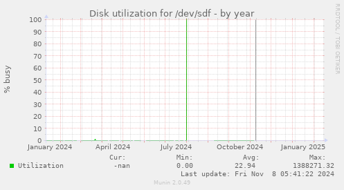 Disk utilization for /dev/sdf