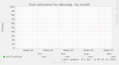 Disk utilization for /dev/sdg