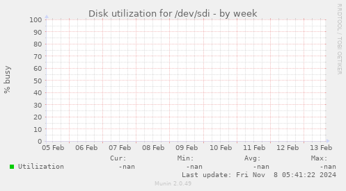 Disk utilization for /dev/sdi