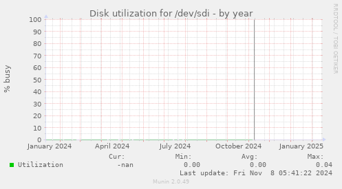 Disk utilization for /dev/sdi