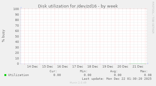 Disk utilization for /dev/zd16