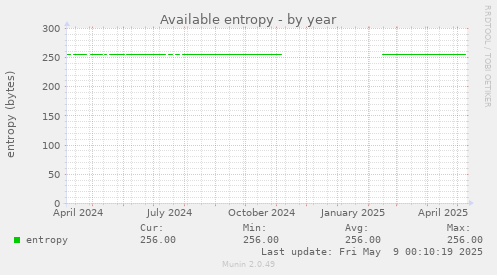 Available entropy