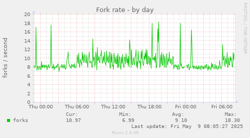 daily graph