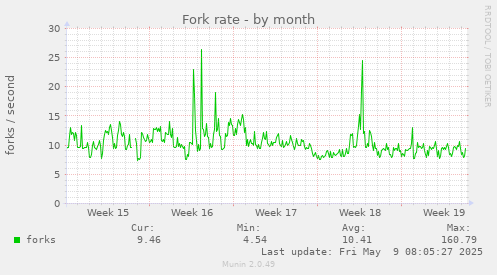 monthly graph