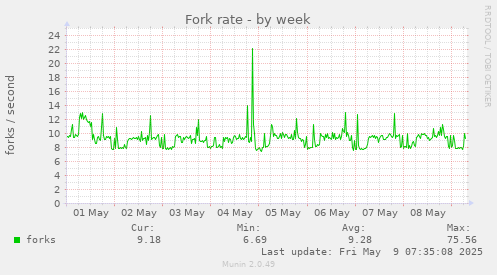 weekly graph