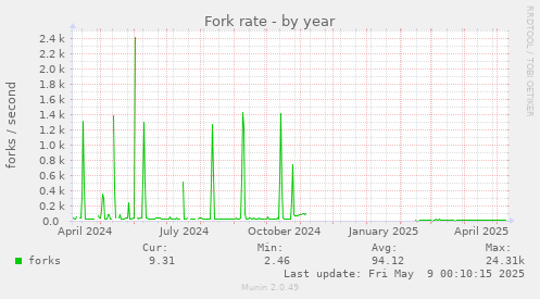 yearly graph