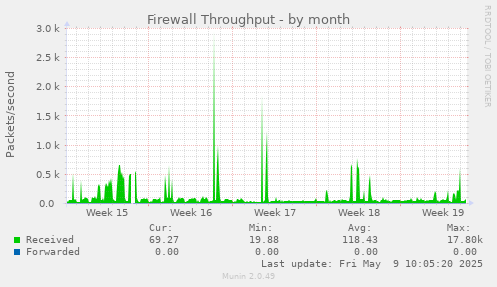 Firewall Throughput