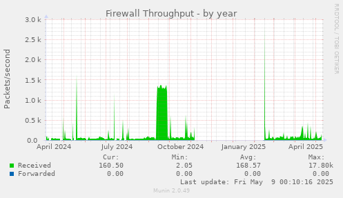 Firewall Throughput
