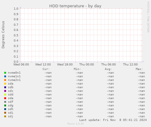 HDD temperature