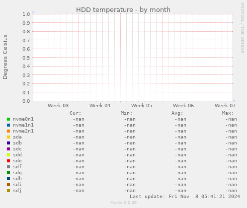 HDD temperature