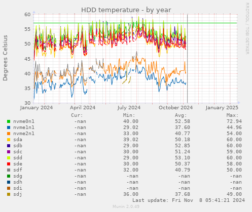 HDD temperature