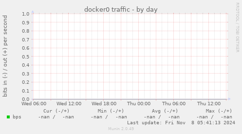 docker0 traffic
