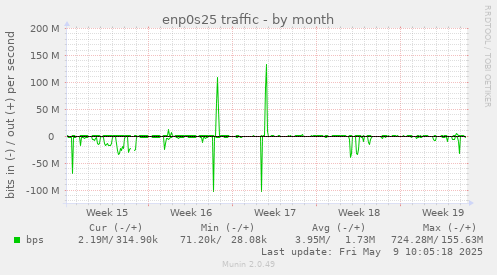 enp0s25 traffic