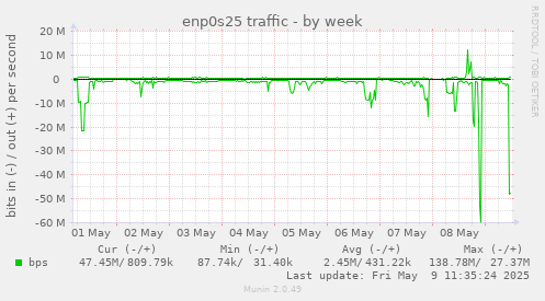 enp0s25 traffic