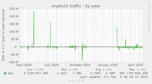 enp0s25 traffic