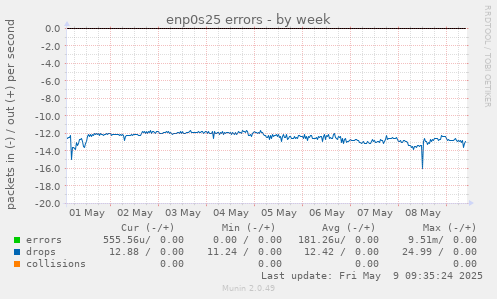 weekly graph
