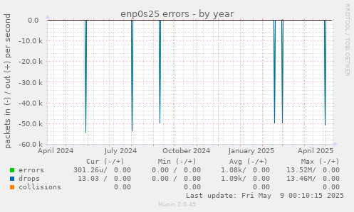 enp0s25 errors