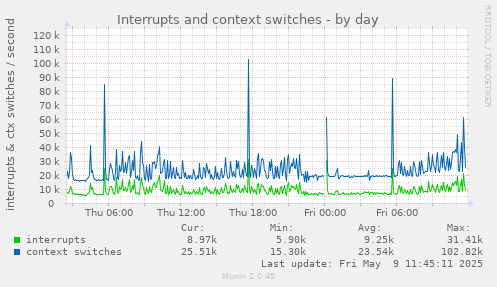 daily graph