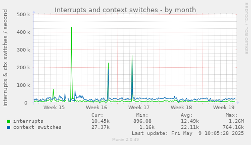 Interrupts and context switches
